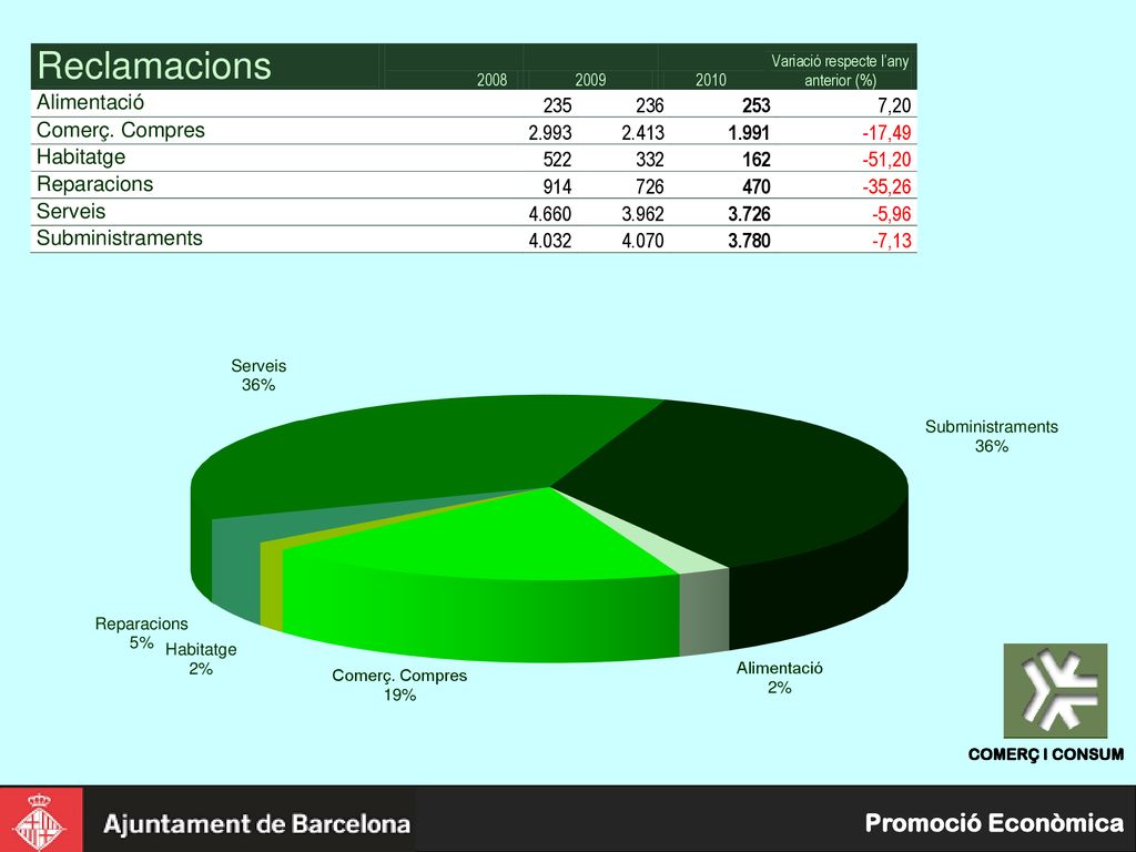El serveis i els subministraments són el grans temes objecte de consulta encara que hi ha hagut un descens significatiu