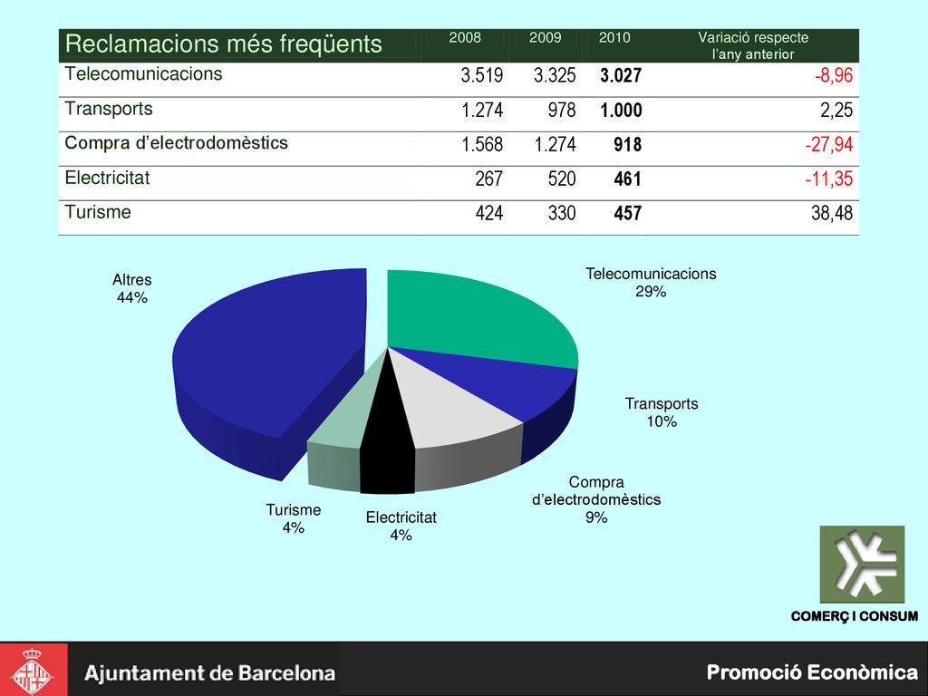 Encara que hem vist com han pujat les consultes de telecomunicacions, s observa un descens en les reclamacions. Aquest fet es conseqüència que alguna operadora presta algú tipus de servei d’atenció al client a través de les seves botigues, amb la qual cosa l’afectat es dirigeix a aquestes