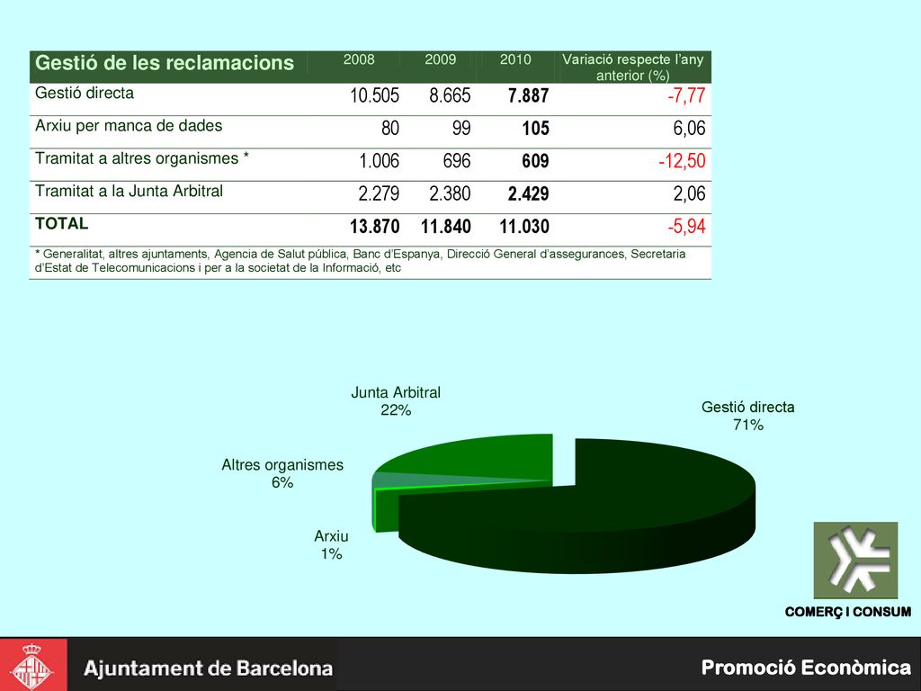 Les reclamacions tramitades directament a l’OMIC han disminuït en consonància amb la reducció de les reclamacions rebudes, però es manté un percentatge similar, en torn al 70%
