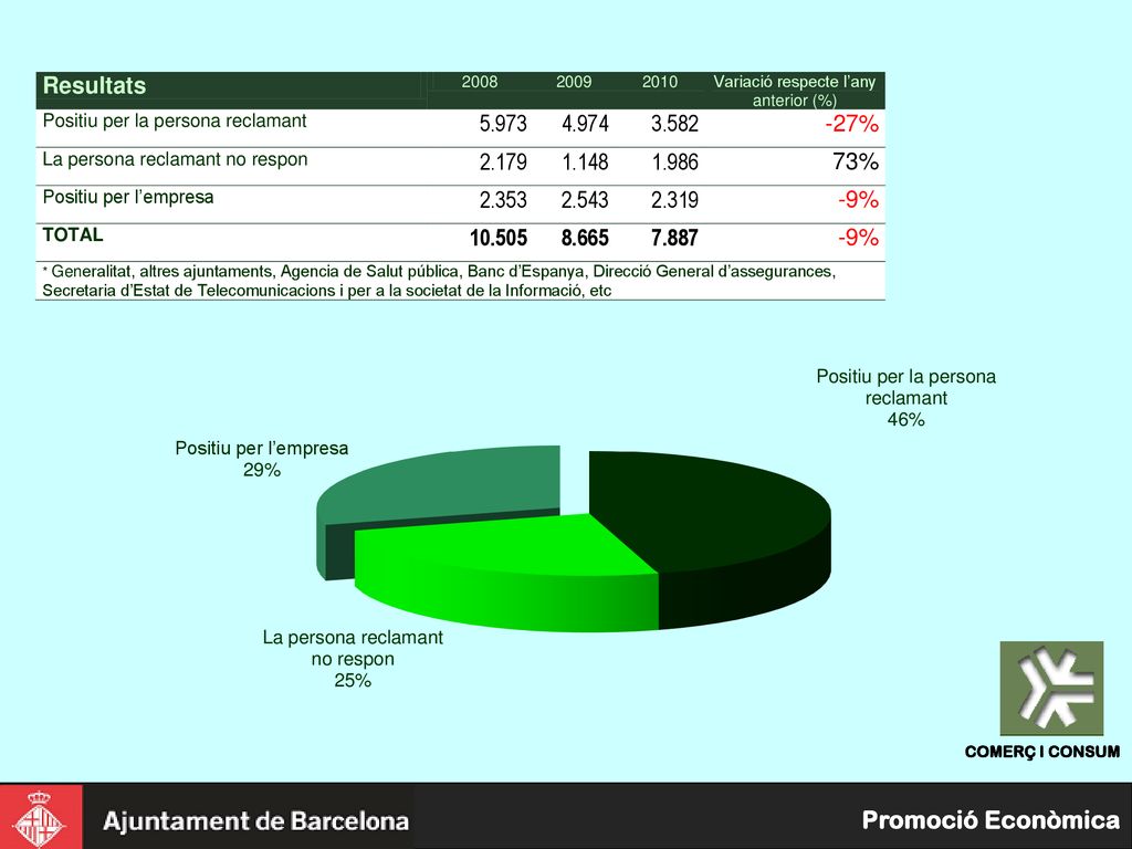 El 25% de les persones consumidores que reclamen no ens faciliten informació sobre el resultat de les gestions. E