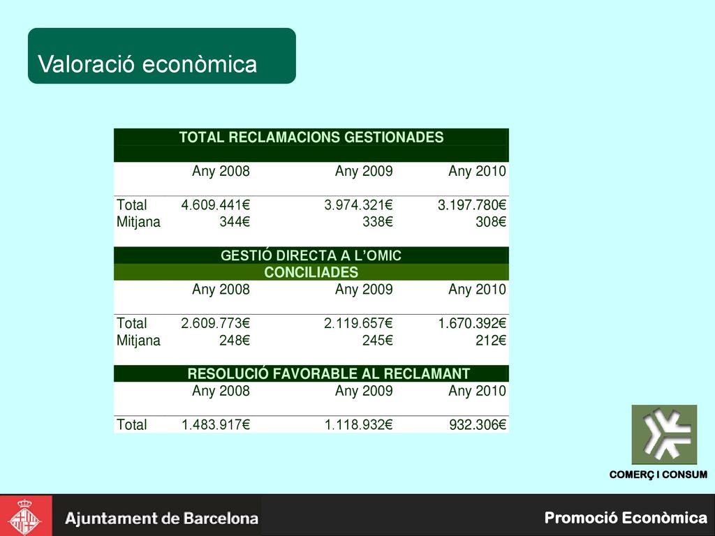 Valoració econòmica L’import en euros de les reclamacions ha decrescut ja que també han estat menys les reclamacions que s’han rebut.