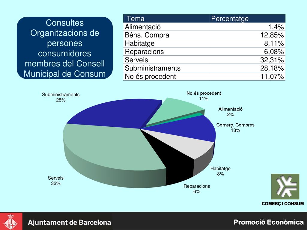 Consultes Organitzacions de persones consumidores membres del Consell Municipal de Consum. Dades OMIC.