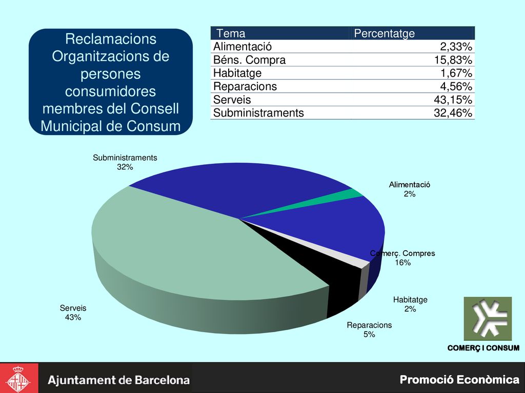 Reclamacions Organitzacions de persones consumidores membres del Consell Municipal de Consum. Dades OMIC.