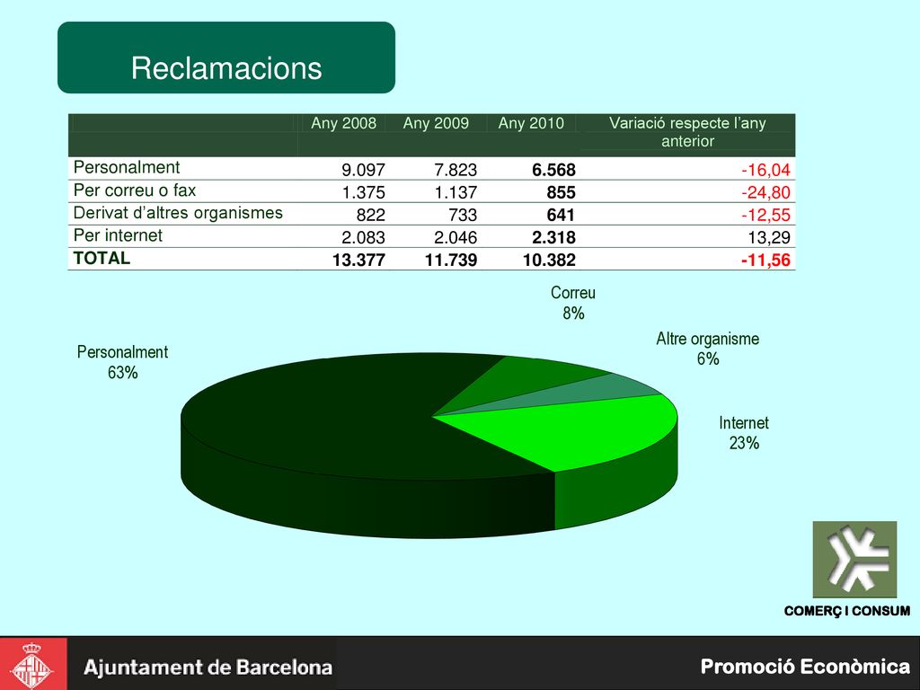 Reclamacions Encara que ha disminuït el número de reclamacions, no ha estat així en les que han entrat mitjançant Internet, amb un increment del 13%