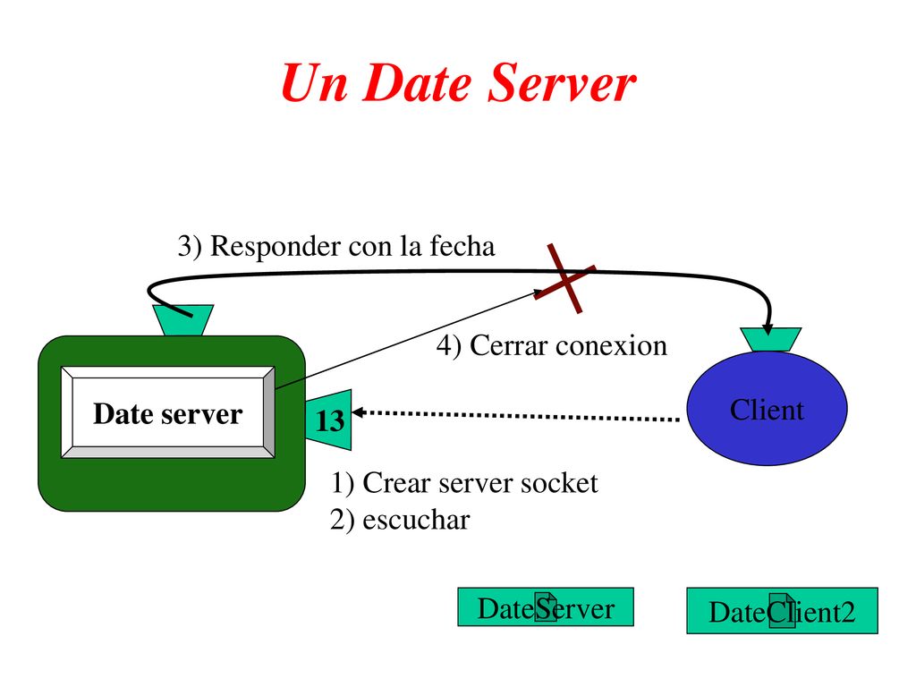Un Date Server 3) Responder con la fecha 4) Cerrar conexion Client