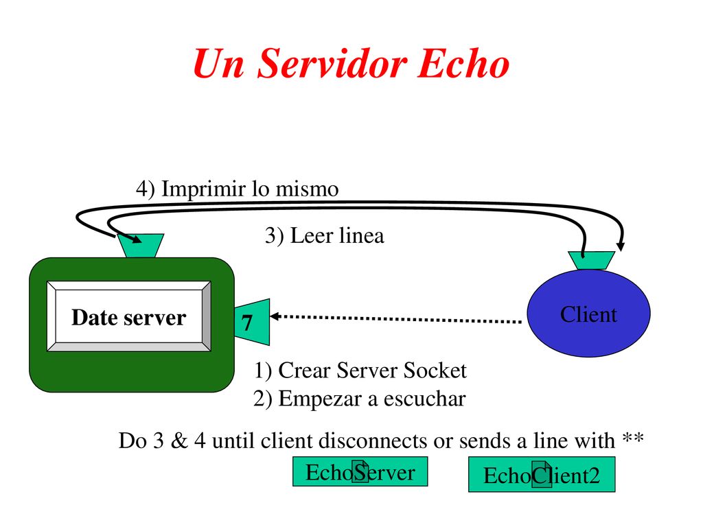 Un Servidor Echo 4) Imprimir lo mismo 3) Leer linea Client Date server