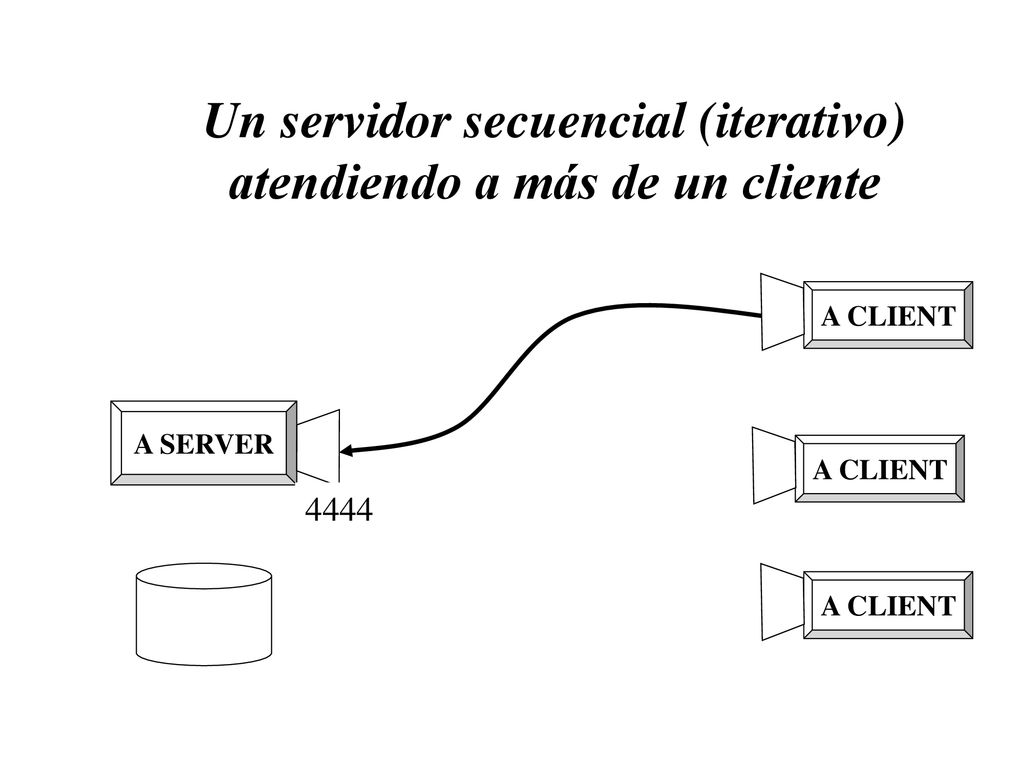 Un servidor secuencial (iterativo) atendiendo a más de un cliente