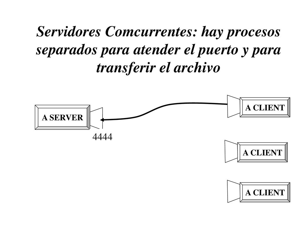 Servidores Comcurrentes: hay procesos separados para atender el puerto y para transferir el archivo
