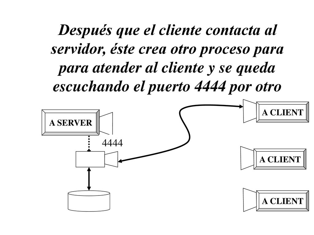 Después que el cliente contacta al servidor, éste crea otro proceso para para atender al cliente y se queda escuchando el puerto 4444 por otro