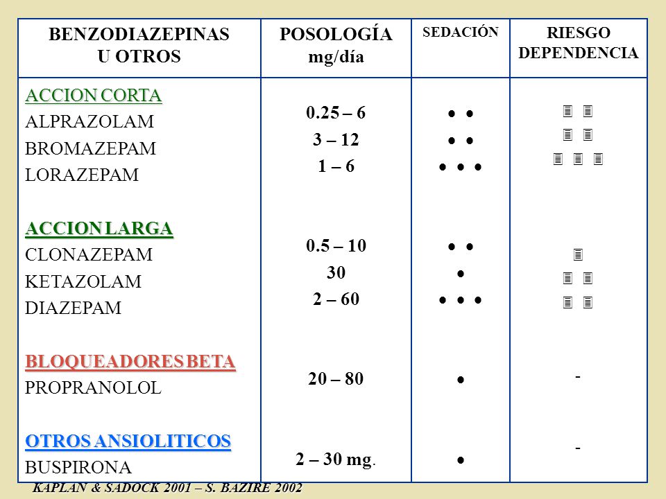 BENZODIAZEPINAS 0.25 – 6 3 – 12 1 – – – – 80