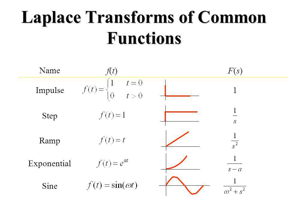 Laplace Transforms of Common Functions