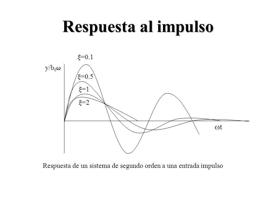 Respuesta al impulso t =0.1 y/b0 =0.5 =1 =2