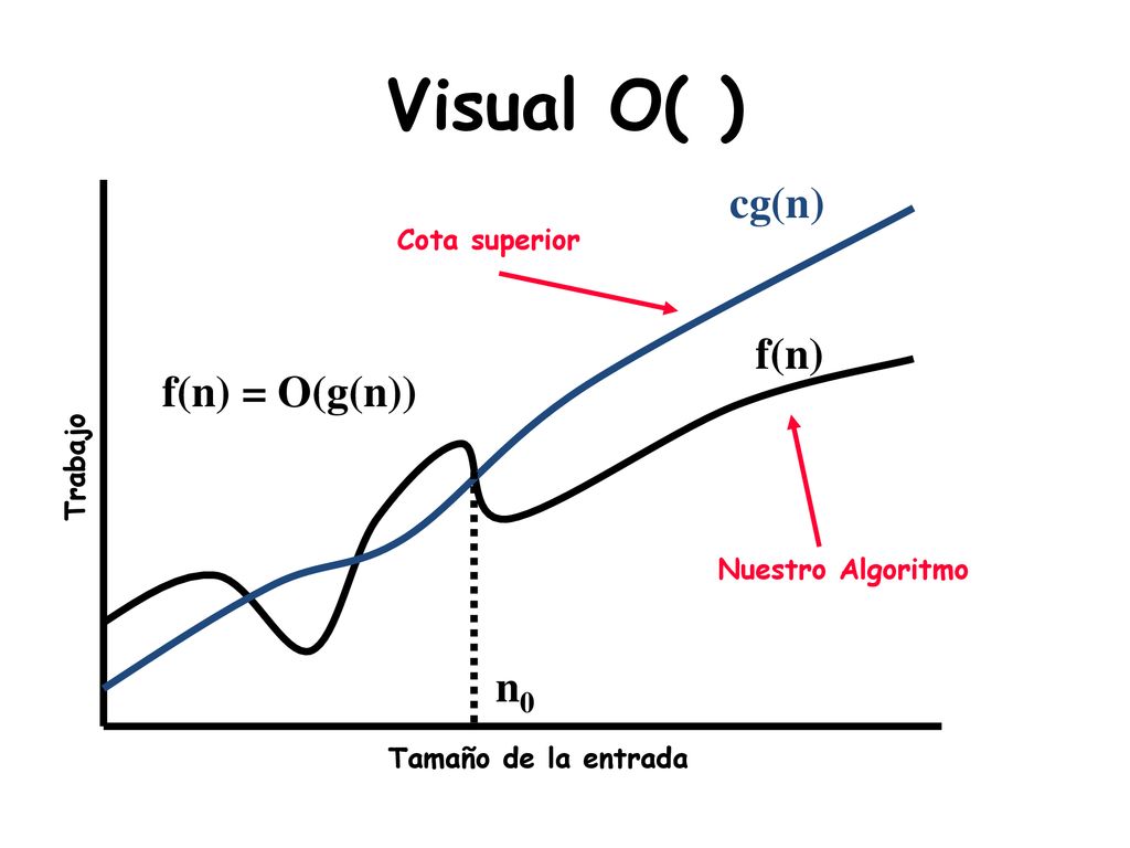 Visual O( ) cg(n) f(n) f(n) = O(g(n)) n0 Cota superior Trabajo