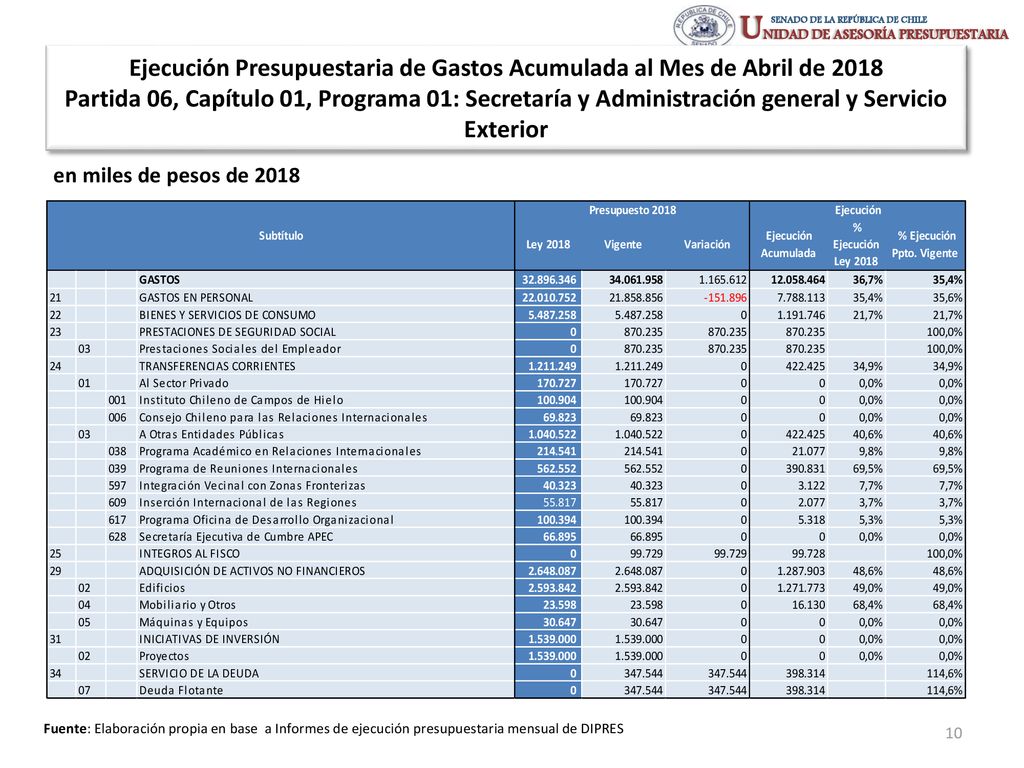 Ejecución Presupuestaria de Gastos Acumulada al Mes de Abril de 2018 Partida 06, Capítulo 01, Programa 01: Secretaría y Administración general y Servicio Exterior