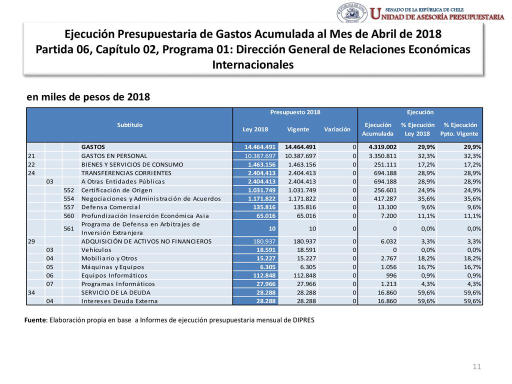 Ejecución Presupuestaria de Gastos Acumulada al Mes de Abril de 2018 Partida 06, Capítulo 02, Programa 01: Dirección General de Relaciones Económicas Internacionales