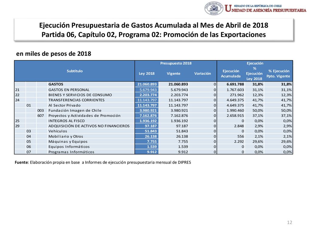 Ejecución Presupuestaria de Gastos Acumulada al Mes de Abril de 2018 Partida 06, Capítulo 02, Programa 02: Promoción de las Exportaciones