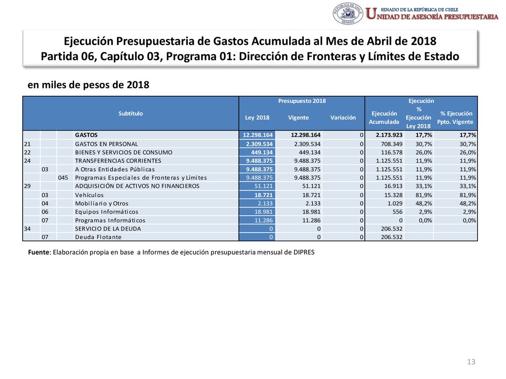 Ejecución Presupuestaria de Gastos Acumulada al Mes de Abril de 2018 Partida 06, Capítulo 03, Programa 01: Dirección de Fronteras y Límites de Estado