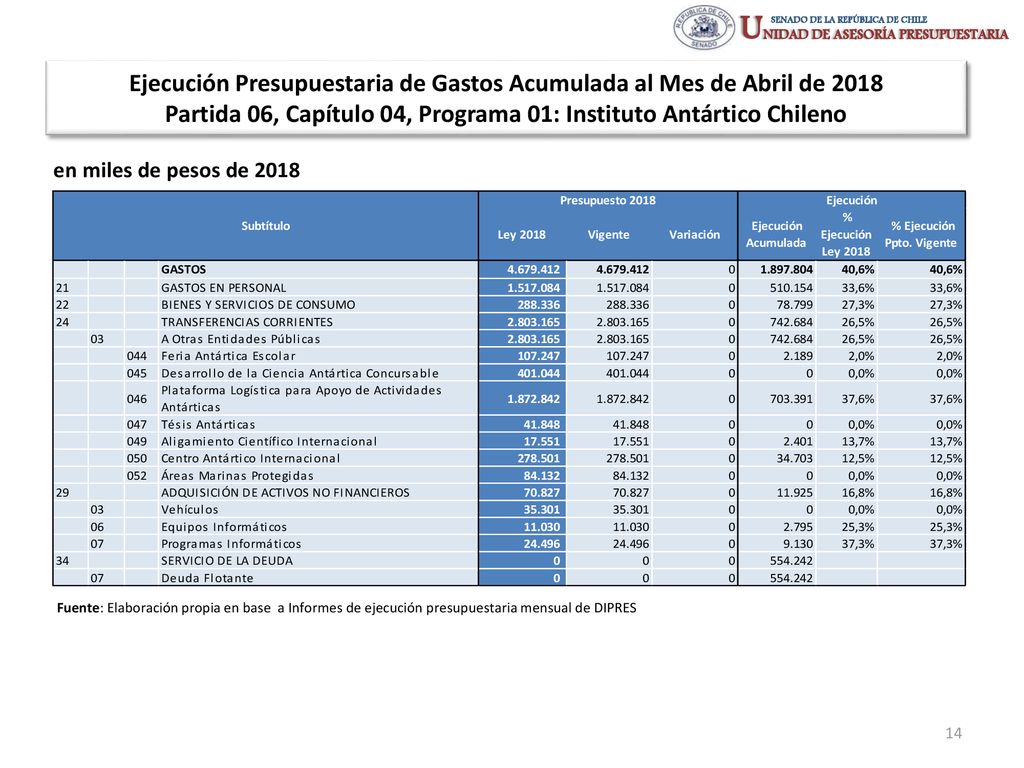 Ejecución Presupuestaria de Gastos Acumulada al Mes de Abril de 2018 Partida 06, Capítulo 04, Programa 01: Instituto Antártico Chileno