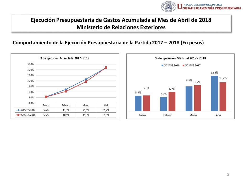Ejecución Presupuestaria de Gastos Acumulada al Mes de Abril de 2018 Ministerio de Relaciones Exteriores
