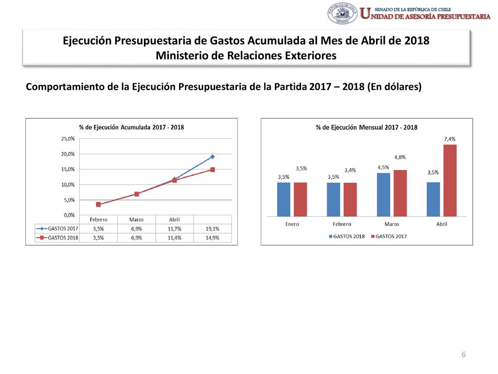 Ejecución Presupuestaria de Gastos Acumulada al Mes de Abril de 2018 Ministerio de Relaciones Exteriores