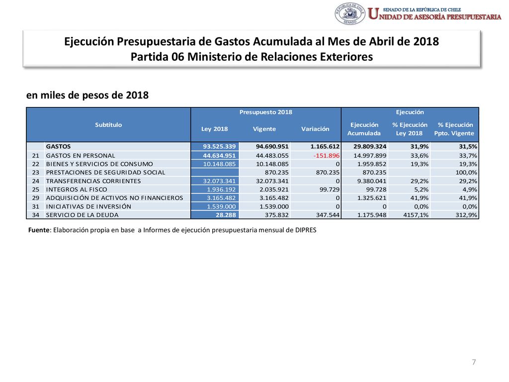 Ejecución Presupuestaria de Gastos Acumulada al Mes de Abril de 2018 Partida 06 Ministerio de Relaciones Exteriores