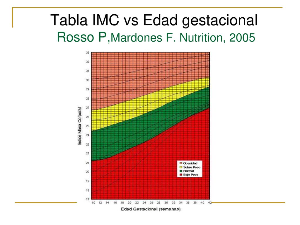 Tabla IMC vs Edad gestacional Rosso P,Mardones F. Nutrition, 2005