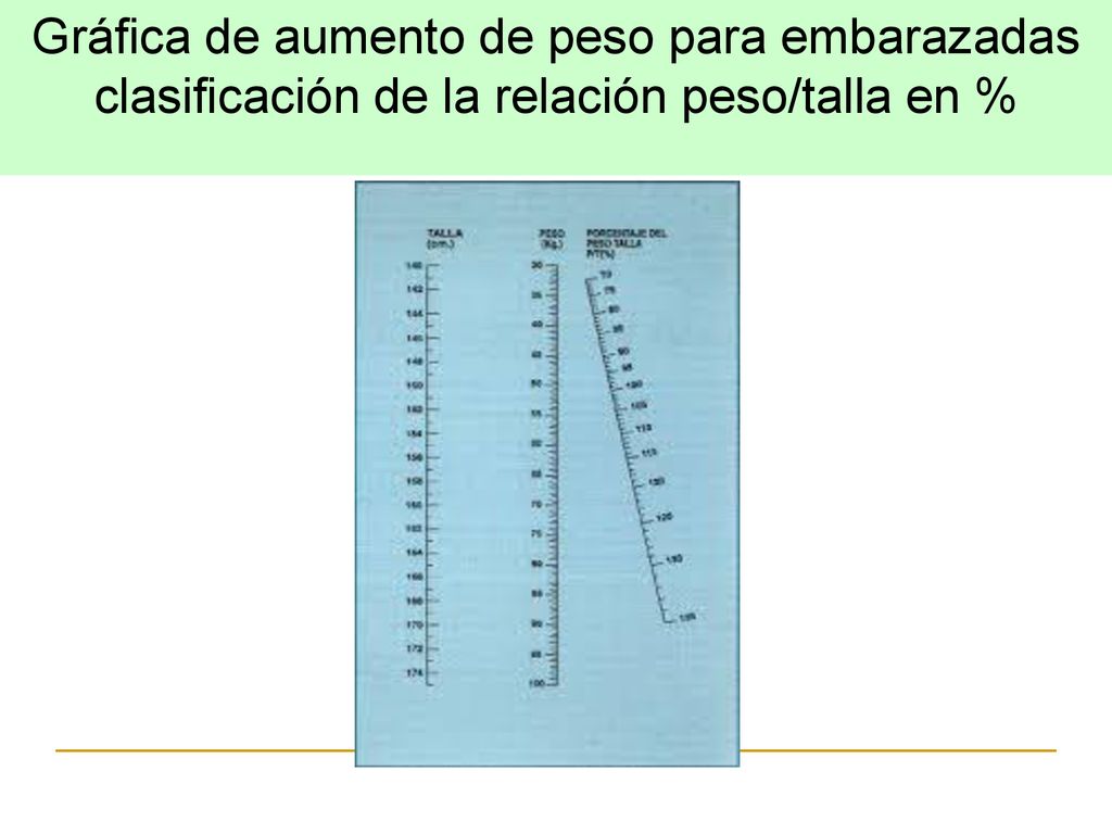 Gráfica de aumento de peso para embarazadas clasificación de la relación peso/talla en %