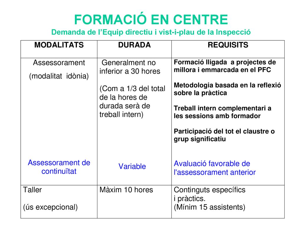 FORMACIÓ EN CENTRE Demanda de l’Equip directiu i vist-i-plau de la Inspecció