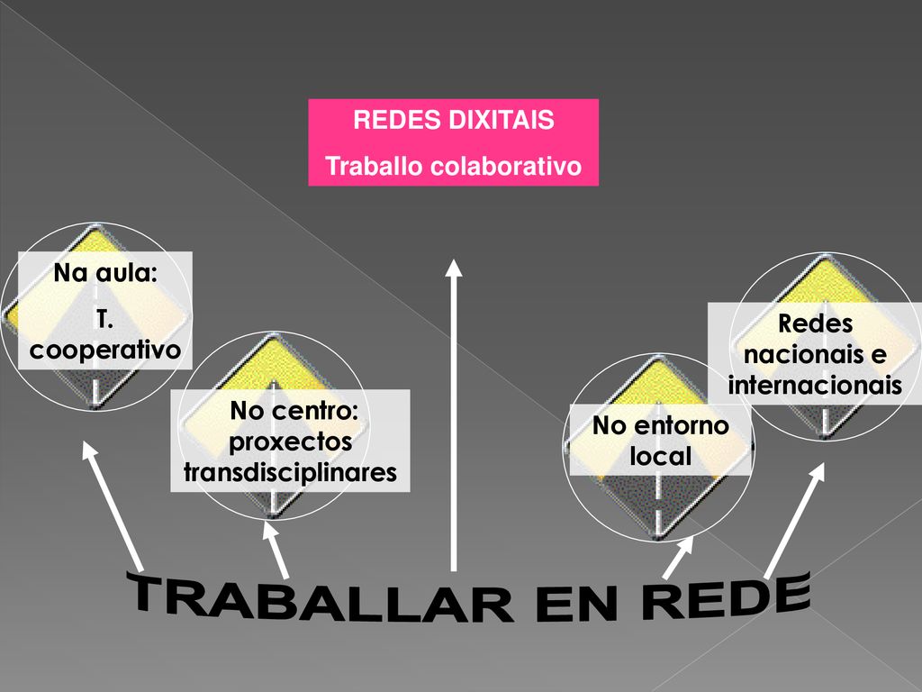 TRABALLAR EN REDE REDES DIXITAIS Traballo colaborativo Na aula: