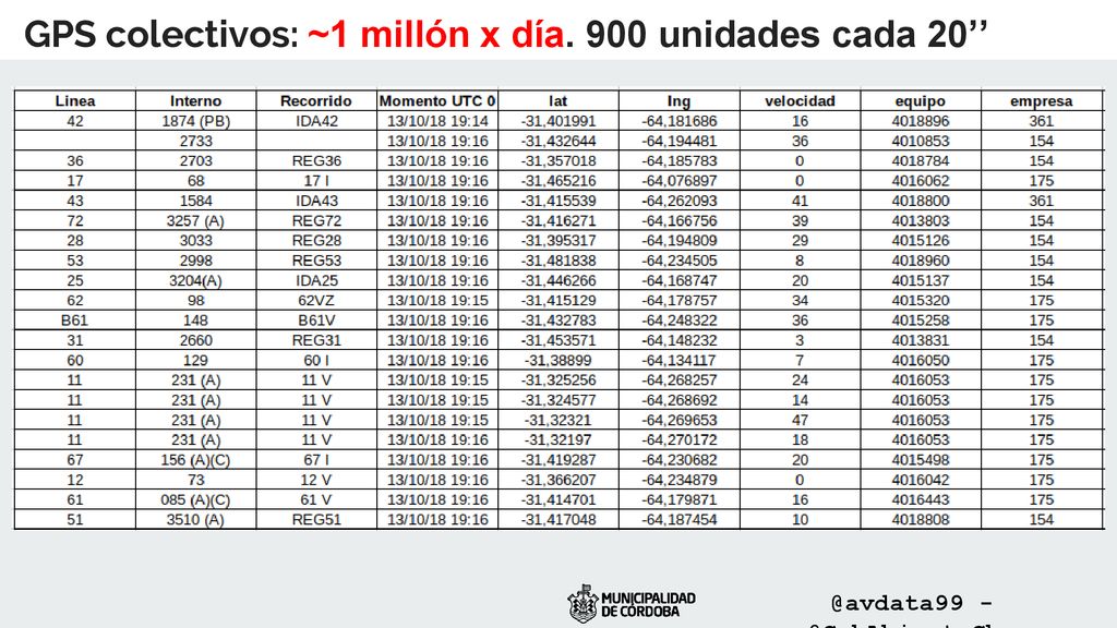 GPS colectivos: ~1 millón x día. 900 unidades cada 20’’