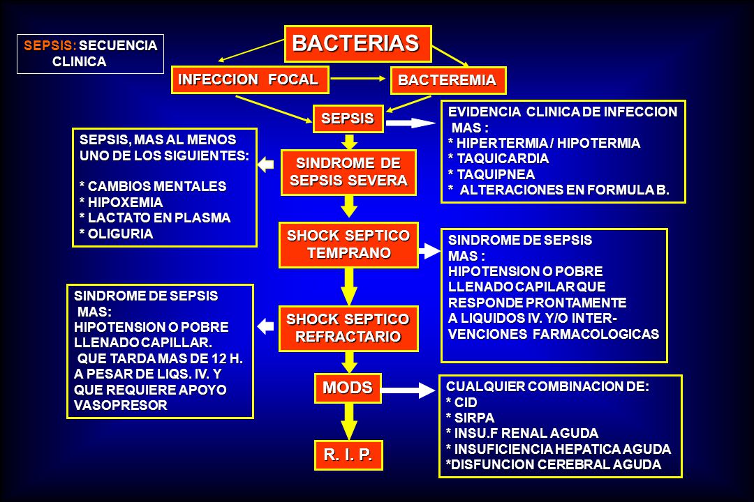 BACTERIAS MODS R. I. P. INFECCION FOCAL BACTEREMIA SEPSIS SINDROME DE