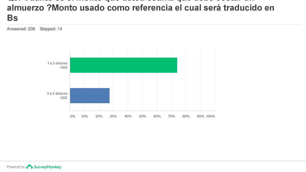 Q9: Cuánto es el monto que usted estima que debe costar un almuerzo