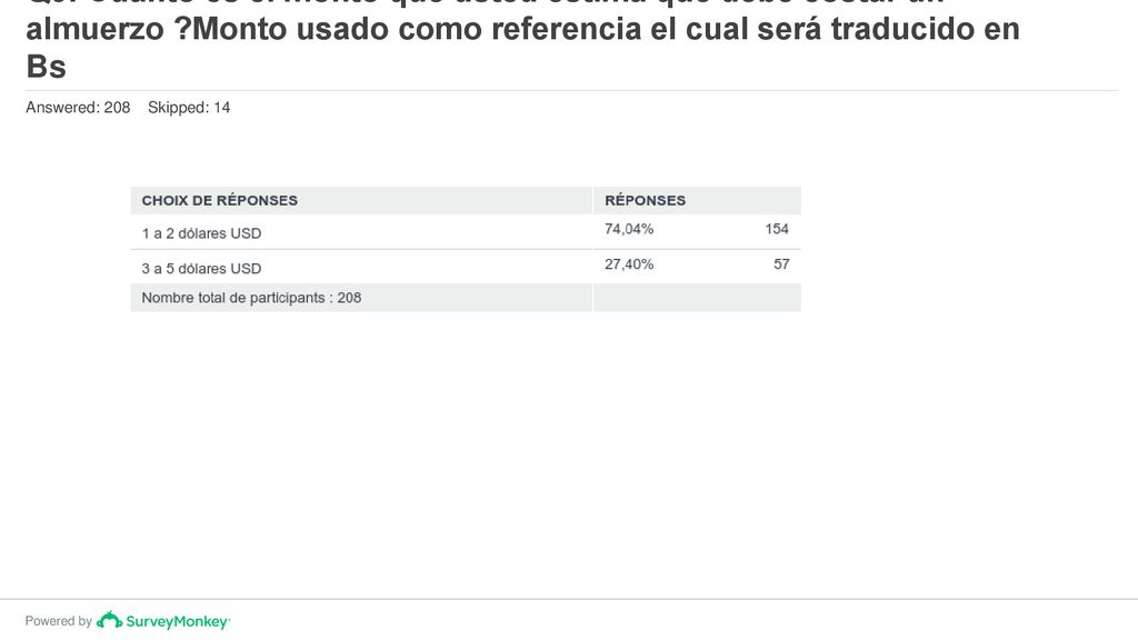 Q9: Cuánto es el monto que usted estima que debe costar un almuerzo