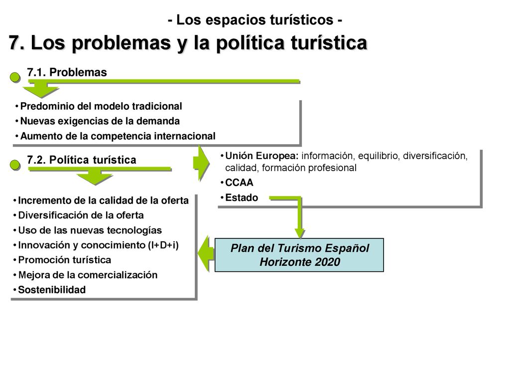 - Los espacios turísticos - Plan del Turismo Español Horizonte 2020