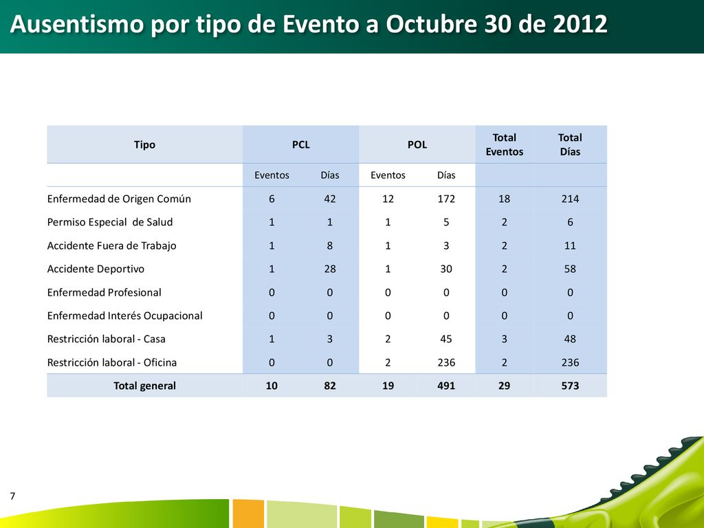 Ausentismo por tipo de Evento a Octubre 30 de 2012