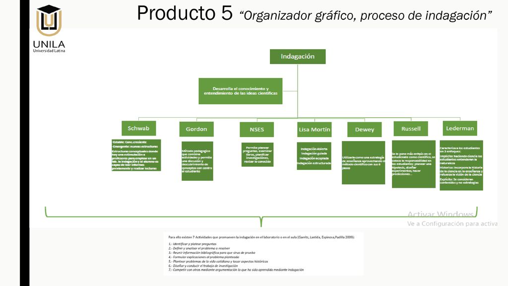 Producto 5 Organizador gráfico, proceso de indagación