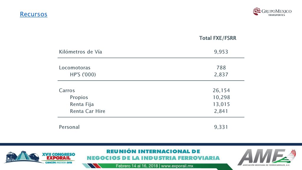 Recursos Total FXE/FSRR Kilómetros de Vía 9,953 Locomotoras 788