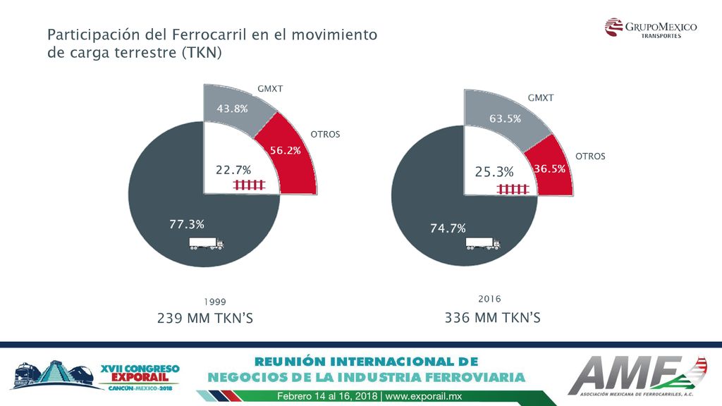 Participación del Ferrocarril en el movimiento de carga terrestre (TKN)