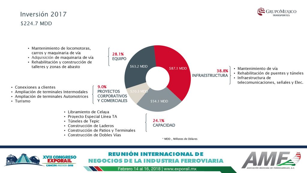 Inversión 2017 $224.7 MDD. Mantenimiento de locomotoras, carros y maquinaria de vía. Adquisición de maquinaria de vía.