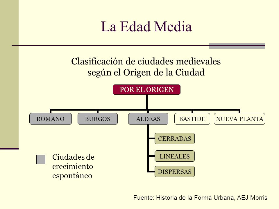 Clasificación de ciudades medievales según el Origen de la Ciudad