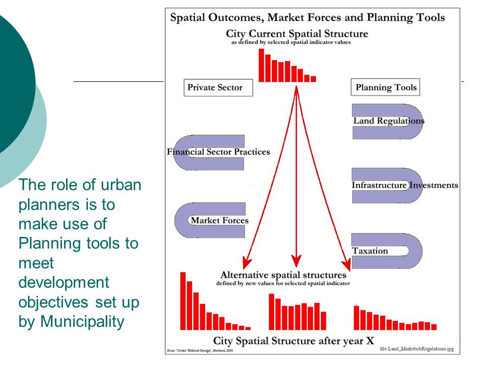 The role of urban planners is to make use of Planning tools to meet development objectives set up by Municipality