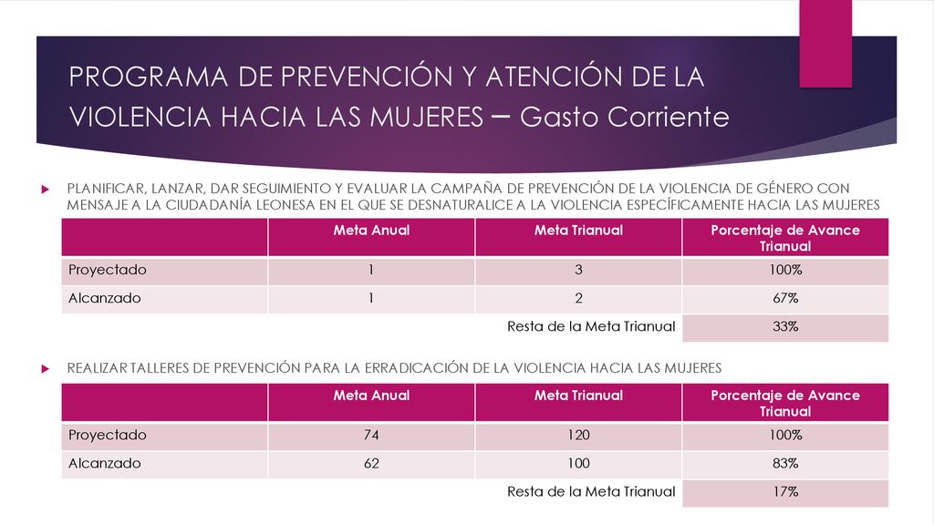 Porcentaje de Avance Trianual Porcentaje de Avance Trianual