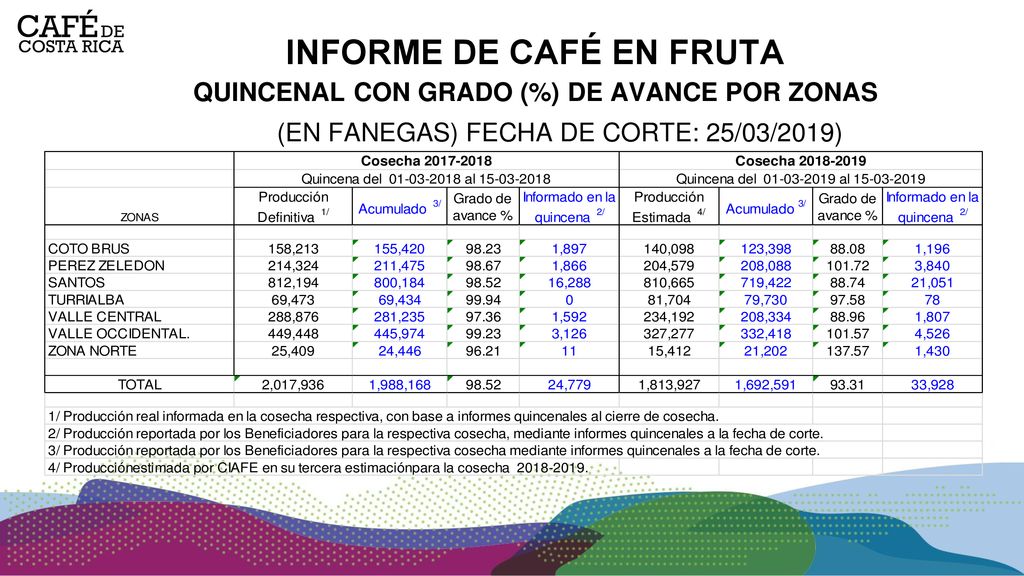 INFORME DE CAFÉ EN FRUTA QUINCENAL CON GRADO (%) DE AVANCE POR ZONAS