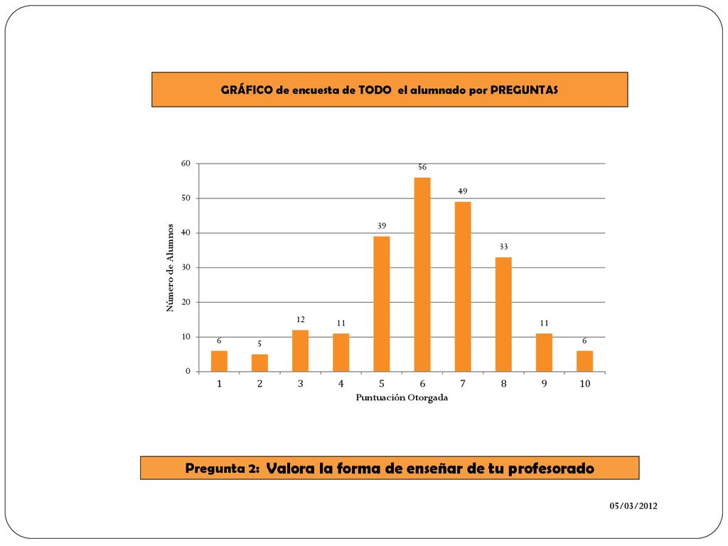 Pregunta 2: Valora la forma de enseñar de tu profesorado