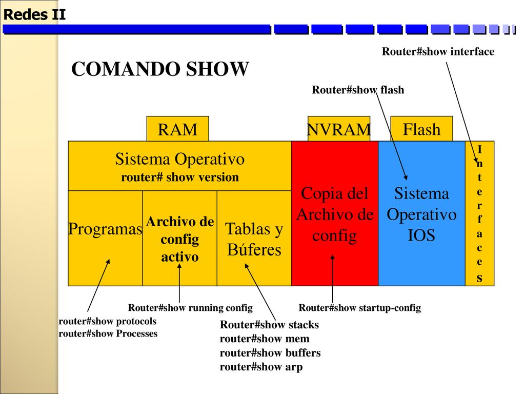 COMANDO SHOW RAM NVRAM Flash Sistema Operativo Copia del Archivo de