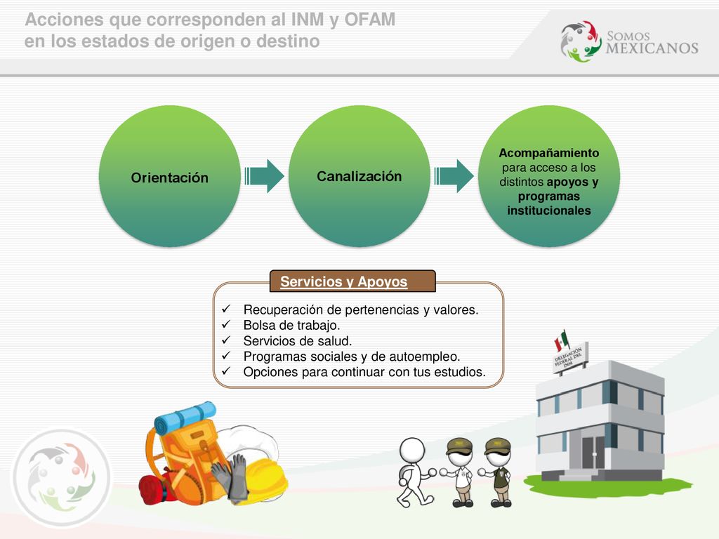 Acciones que corresponden al INM y OFAM