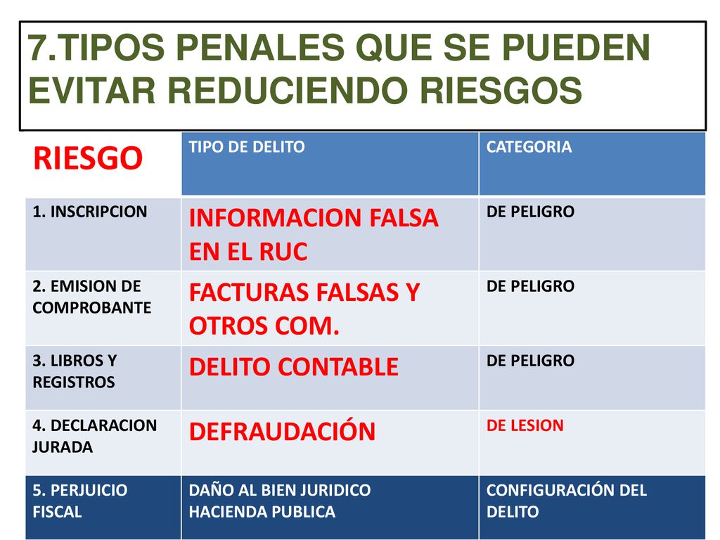 7.TIPOS PENALES QUE SE PUEDEN EVITAR REDUCIENDO RIESGOS RIESGO