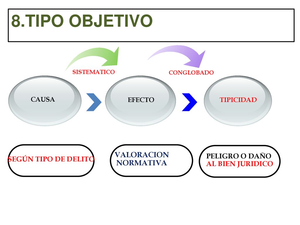 8.TIPO OBJETIVO VALORACION NORMATIVA PELIGRO O DAÑO