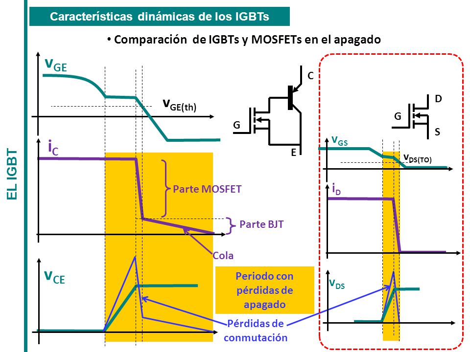 vGE iC vCE vGE(th) Comparación de IGBTs y MOSFETs en el apagado vGS