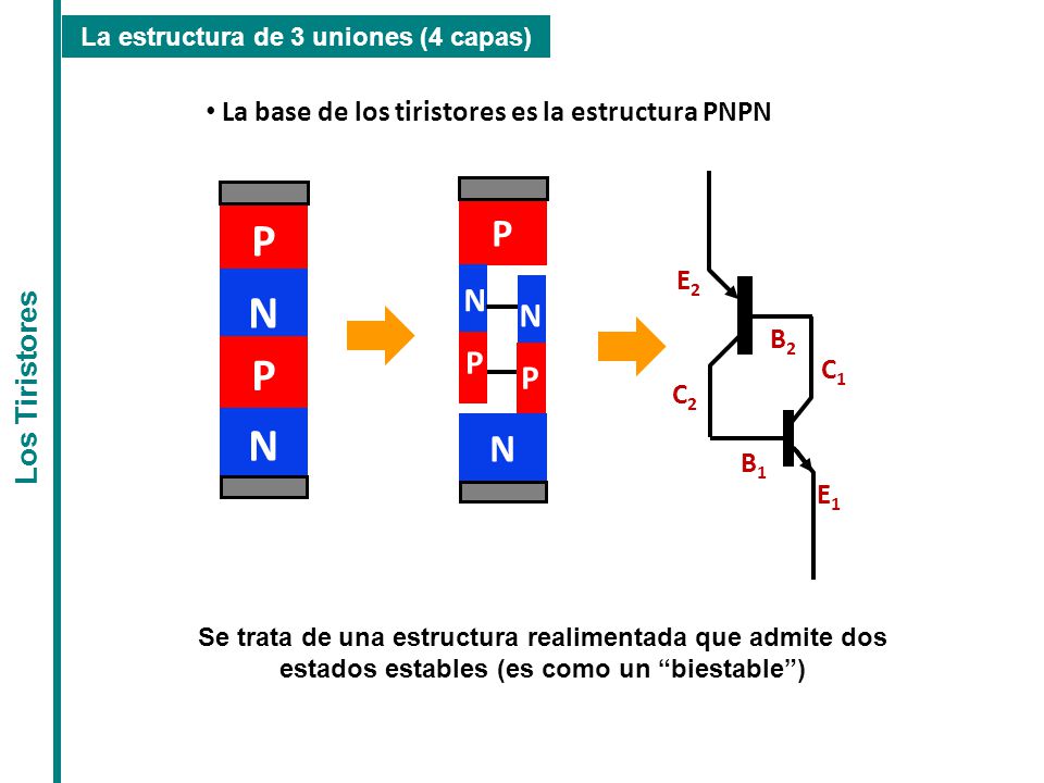 P N P N N P La base de los tiristores es la estructura PNPN E2 B2